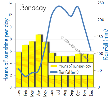 Boracay rainfall wet sunshine sun