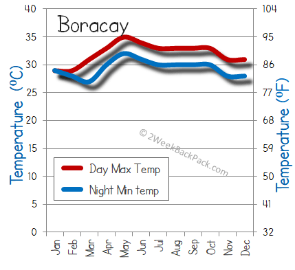 Boracay weather temperature 