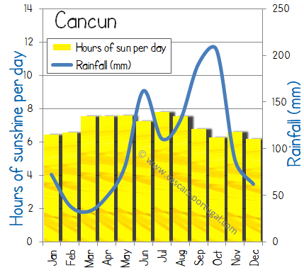 cancun rainfall wet sunshine sun
