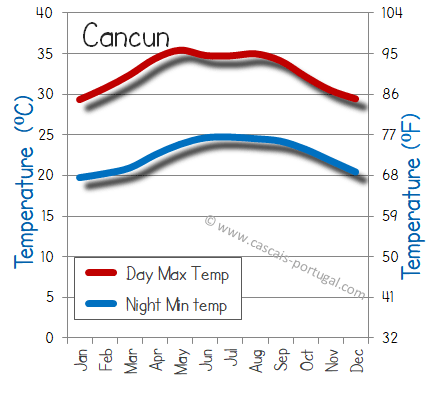 cancun weather temperature 