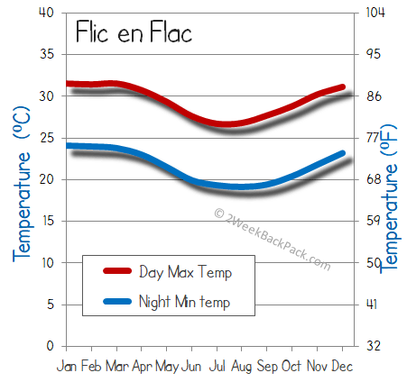 Flic en Flac temperature