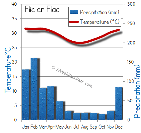 Les moyennes de la météo de Flic en Flac