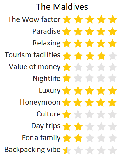 The maldives score rating holiday