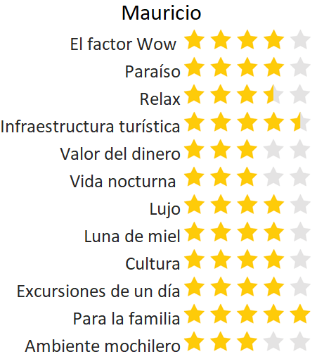 Mauritius puntaje clasificación vacacion