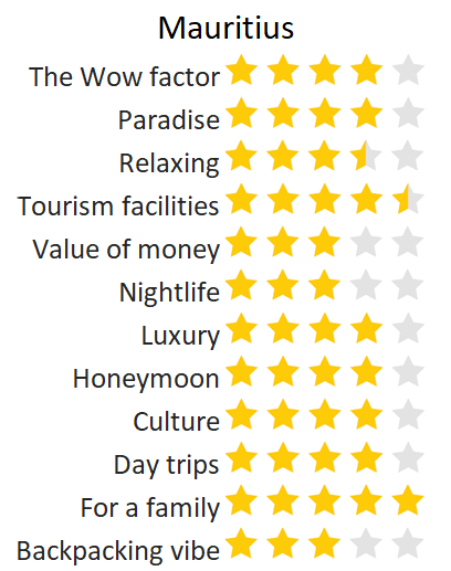 Mauritius holiday trip review score