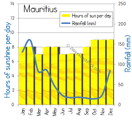 Mauritius rainfall wet sunshine sun