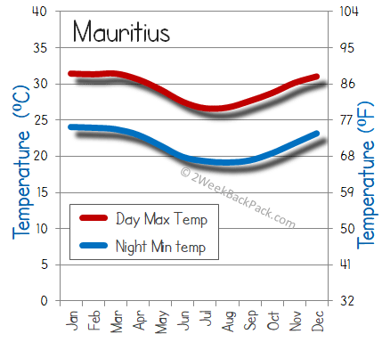 Mauritius weather temperature 