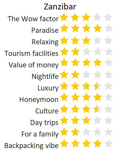 zanzibar score rating holiday