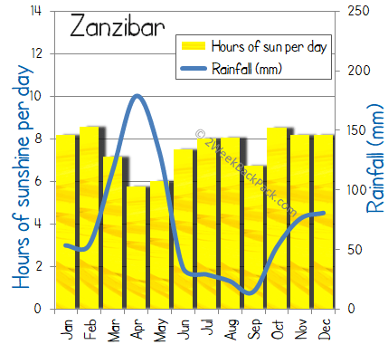 Zanzibar rainfall wet sunshine sun