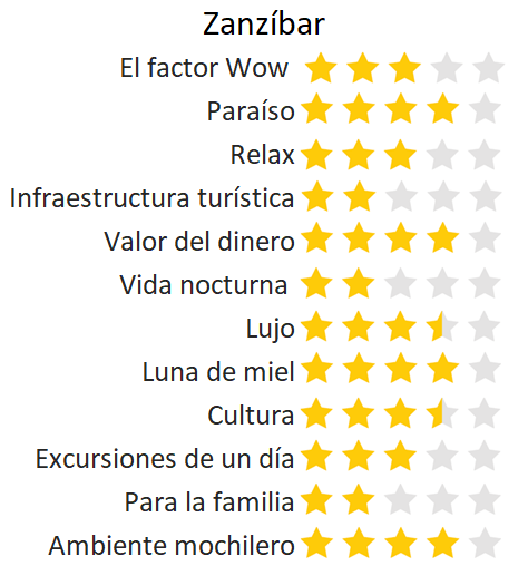 Zanzíbar puntaje clasificación vacacion