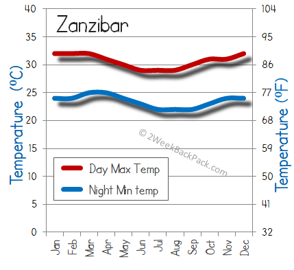 Zanzibar weather temperature 