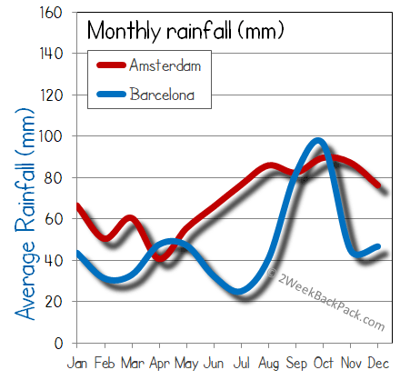 barcelona Amsterdam rain wet rainfall