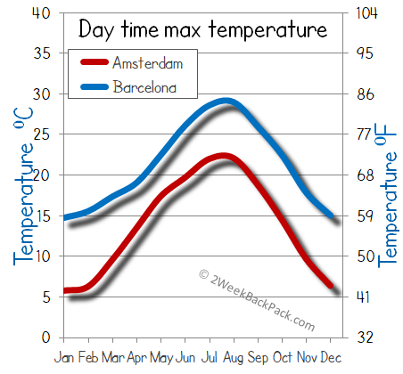 barcelona Amsterdam weather temperature