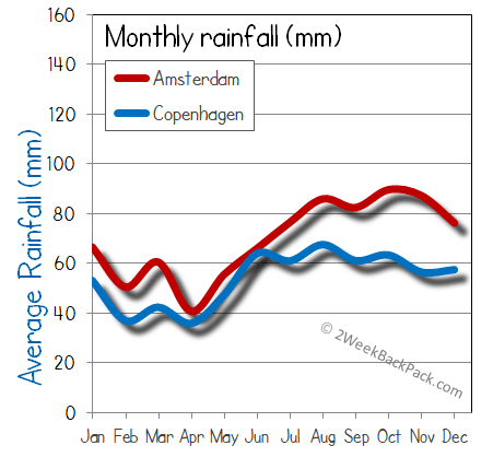 Copenhagen Amsterdam rain wet rainfall