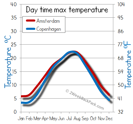 Copenhagen Amsterdam weather temperature