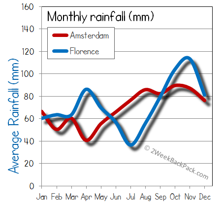 florence Amsterdam rain wet rainfall