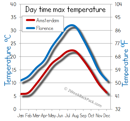 florence Amsterdam weather temperature