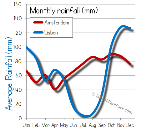 Lisbon Amsterdam rain wet rainfall
