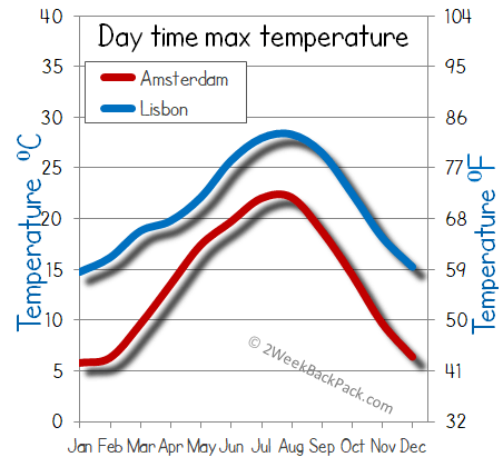 Lisbon Amsterdam weather temperature
