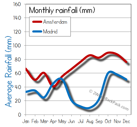 Madrid Amsterdam rain wet rainfall