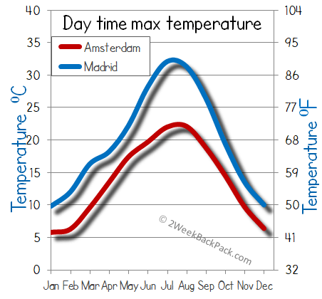 Madrid Amsterdam weather temperature
