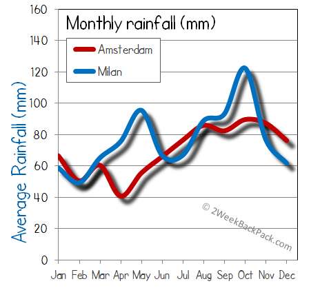 milan Amsterdam rain wet rainfall