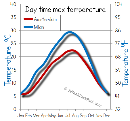 milan Amsterdam weather temperature