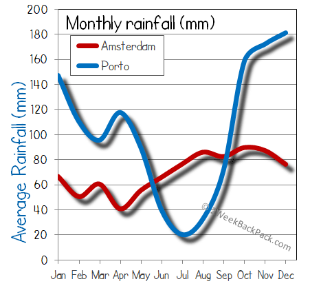 porto Amsterdam rain wet rainfall