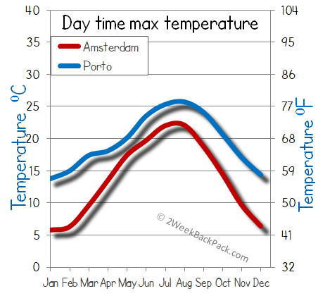 porto Amsterdam weather temperature