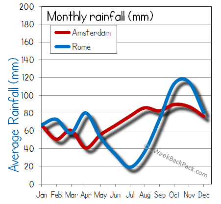 rome Amsterdam rain wet rainfall