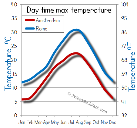 Rome Amsterdam weather temperature