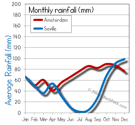 Seville Amsterdam rain wet rainfall