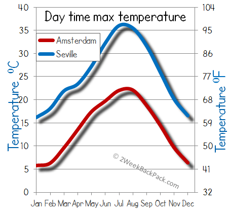 Seville Amsterdam weather temperature