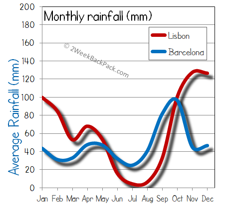 Lisbon  Barcelona  rain wet rainfall