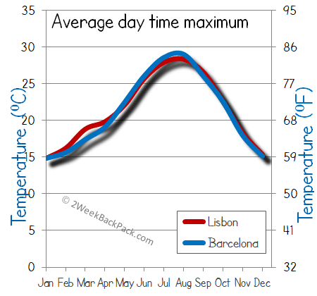 Lisbon  Barcelona weather temperature