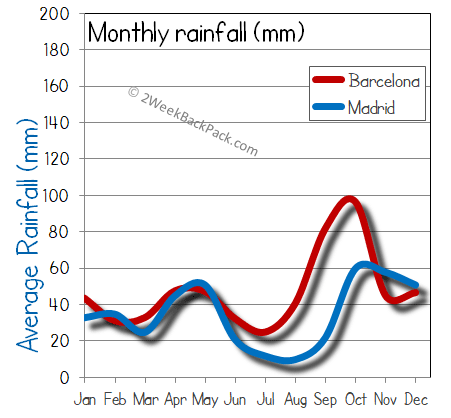 Madrid Barcelona rain wet rainfall