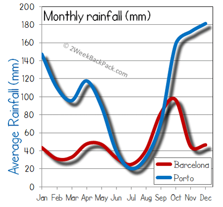 Barcelona porto rain wet rainfall
