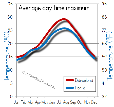 Barcelona porto weather temperature