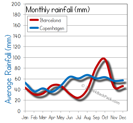 Copenhagen barcelona rain wet rainfall