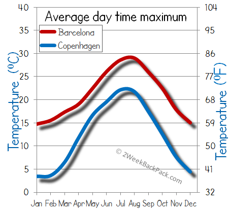 Copenhagen barcelona weather temperature