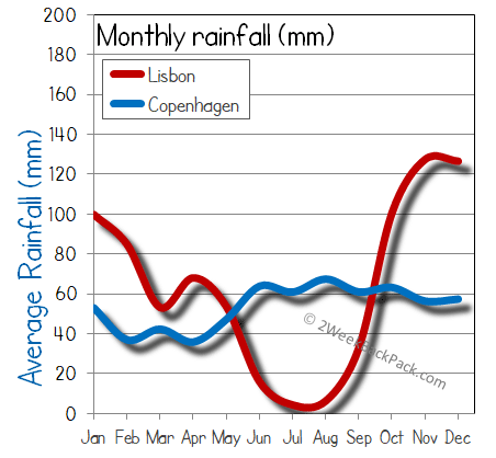 Lisbon Copenhagen rain wet rainfall