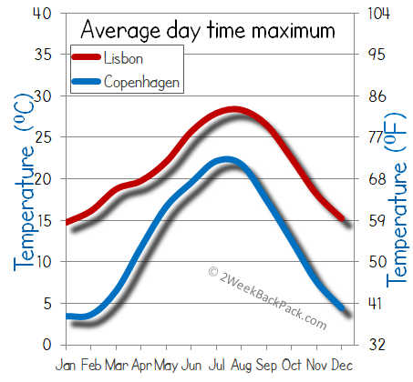 Lisbon copenhagen weather temperature