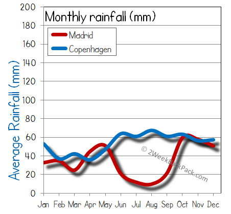 Madrid Copenhagen rain wet rainfall