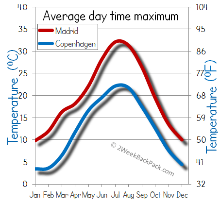 Madrid Copenhagen weather temperature