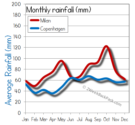Copenhagen milan rain wet rainfall