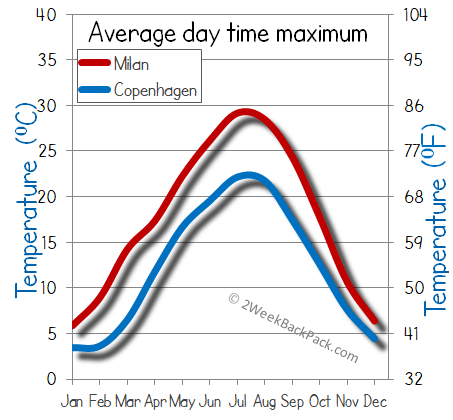 Copenhagen  milan weather temperature