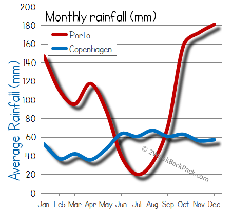 Copenhagen porto rain wet rainfall