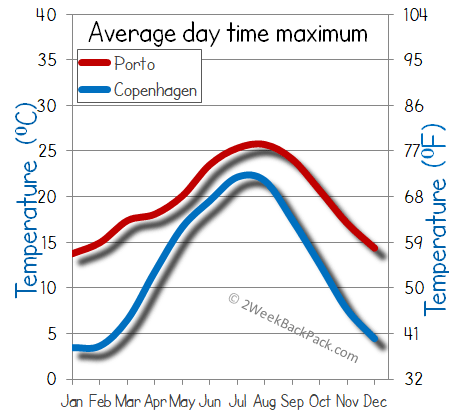 Copenhagen porto weather temperature