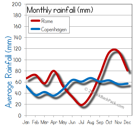 Copenhagen rome rain wet rainfall