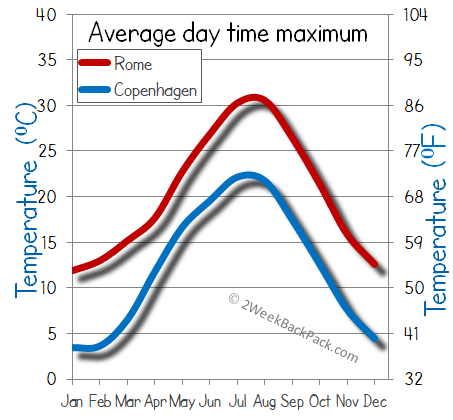 Copenhagen Rome weather temperature